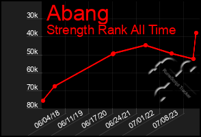 Total Graph of Abang