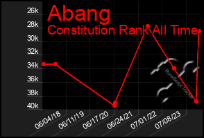 Total Graph of Abang