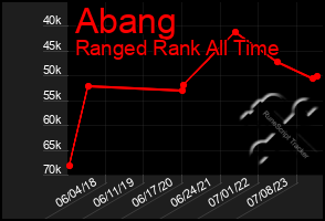 Total Graph of Abang