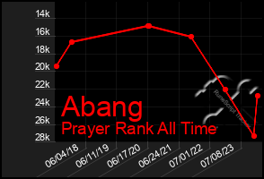 Total Graph of Abang