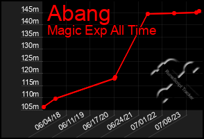 Total Graph of Abang