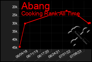 Total Graph of Abang