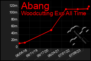 Total Graph of Abang