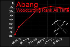 Total Graph of Abang