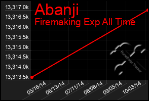 Total Graph of Abanji