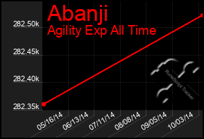 Total Graph of Abanji