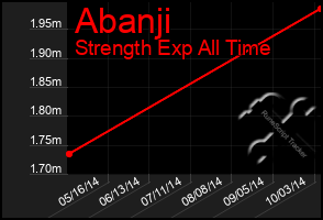 Total Graph of Abanji