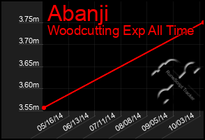 Total Graph of Abanji