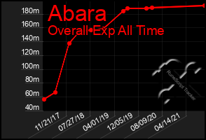 Total Graph of Abara