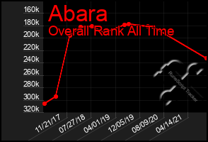 Total Graph of Abara