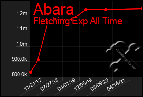 Total Graph of Abara