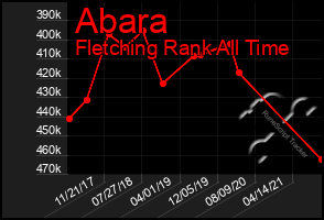 Total Graph of Abara