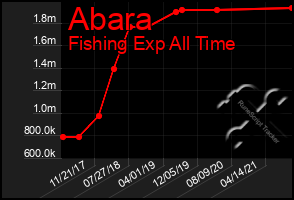 Total Graph of Abara