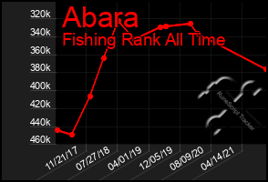 Total Graph of Abara