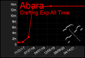 Total Graph of Abara