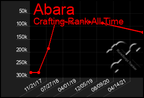 Total Graph of Abara