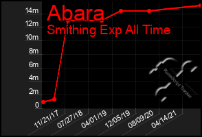 Total Graph of Abara