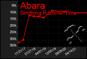 Total Graph of Abara