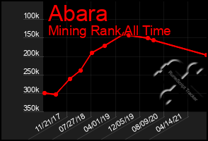 Total Graph of Abara