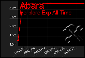 Total Graph of Abara