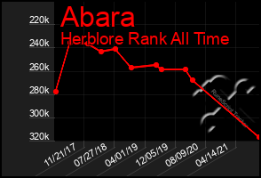 Total Graph of Abara