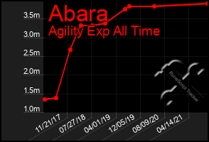 Total Graph of Abara