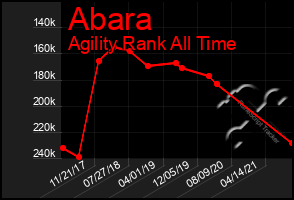 Total Graph of Abara