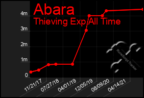 Total Graph of Abara