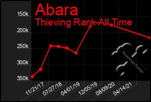 Total Graph of Abara