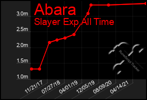 Total Graph of Abara