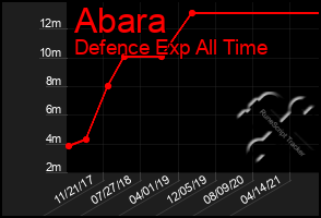 Total Graph of Abara