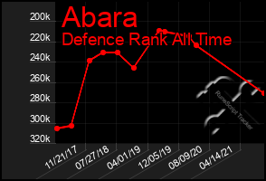 Total Graph of Abara