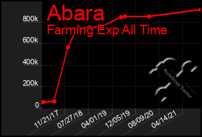 Total Graph of Abara