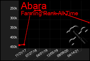 Total Graph of Abara