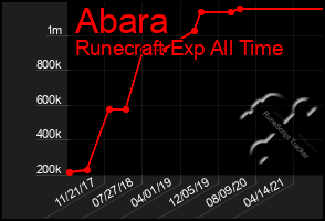 Total Graph of Abara