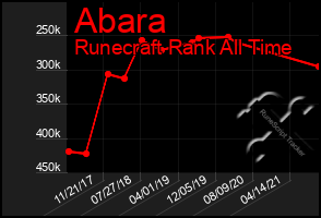 Total Graph of Abara