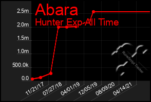 Total Graph of Abara