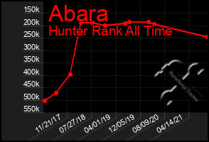 Total Graph of Abara