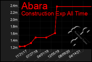 Total Graph of Abara