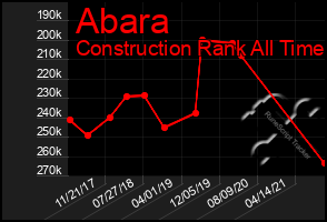 Total Graph of Abara