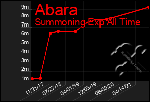 Total Graph of Abara