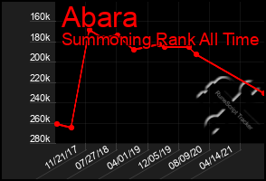 Total Graph of Abara