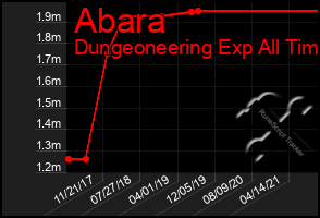 Total Graph of Abara