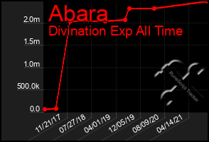 Total Graph of Abara