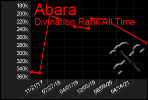 Total Graph of Abara