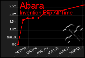 Total Graph of Abara