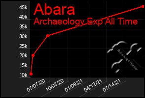 Total Graph of Abara