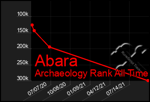 Total Graph of Abara