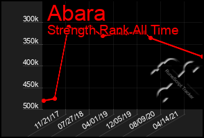 Total Graph of Abara