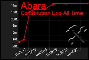 Total Graph of Abara